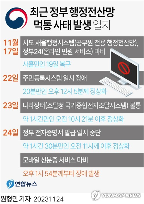 [그래픽] 최근 정부 행정 전산망 먹통 사태 발생 일지 (서울=연합뉴스) 원형민 기자 = 정부 행정전산망이 일주일 사이 벌써 4번째 먹통 사태를 빚었다.
    24일 정부 모바일신분증을 안내하는 웹사이트와 앱이 모두 장애를 보이고 있다.
    circlemin@yna.co.kr
    페이스북 tuney.kr/LeYN1 트위터 @yonhap_graphics