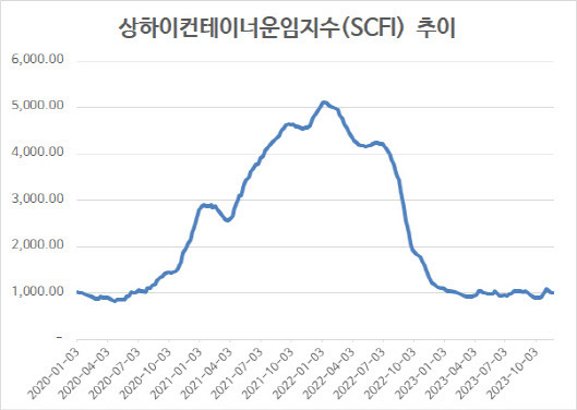 (자료=해운업계)