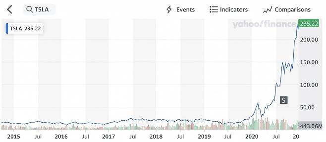 2015년부터 2020년까지 테슬라 주가 추이. 이 기간 테슬라 주가는 1500% 상승했다. 2020년 말 CNN방송은 '테슬라 공매도 세력 대학살이 벌어졌다'고 했다. /야후파이낸스