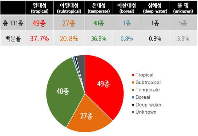 울릉도 연안성어류의 분포 기후대 구분 [출처 국립생물자원관]