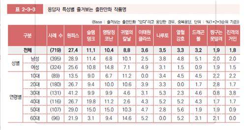 즐겨보는 출판만화 상위 10개 작품 ['2023 만화·웹툰 이용자 실태조사' 보고서 발췌]