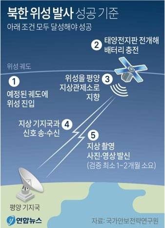 북한이 22일 전날 밤 발사한 군사정찰위성 1호기 '만리경-1호'의 발사가 성공적이었다고 발표했지만, 한미 당국은 성공 여부에 대해 밝히지 않고 있다.   정찰위성 발사의 성공은 위성이 예정된 궤도에 진입하는 게 끝이 아니라 지상 기지국과 신호 송수신이 정상적으로 이뤄지고 지상을 촬영한 사진 및 영상도 발신돼야 하는데, 이를 판단하는 데 시간이 걸리기 때문이다.