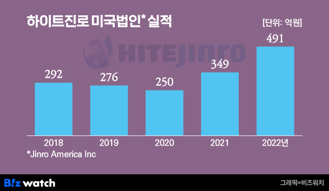 하이트진로 미국법인 매출/그래픽=비즈워치