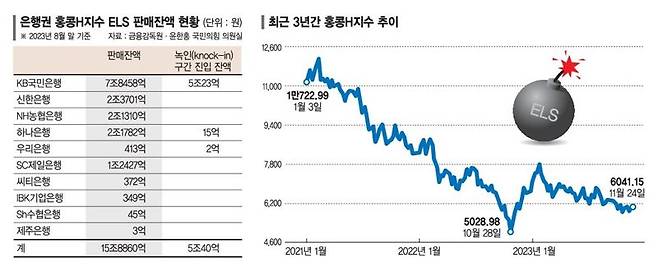 수조원대 'ELS폭탄' 터지나… 판매 은행·증권사 전