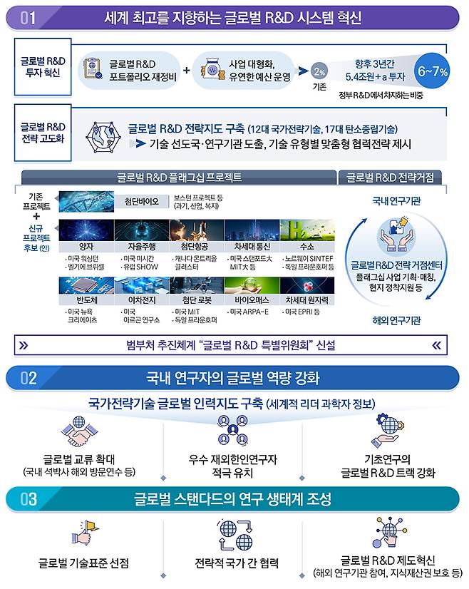 세계를 선도하는 글로벌 R&D 추진전략