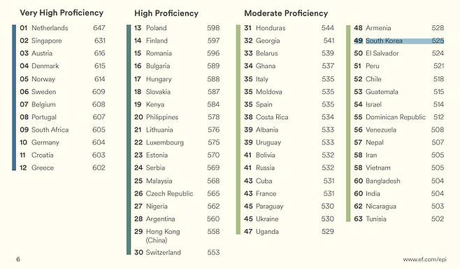 스위스 에듀케이션 퍼스트(EF)가 발표한 2023 영어능력지수 순위(사진, 해당 보고서 발췌)
