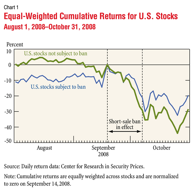 뉴욕 연방준비은행에서 지난 2008~2009년 글로벌 금융위기 당시 미국의 금융주 공매도 중단 조치가 주가 하락에 큰 효과를 보여주지 못했음을 보인 연구 논문 중 일부. [출처=뉴욕 연은]