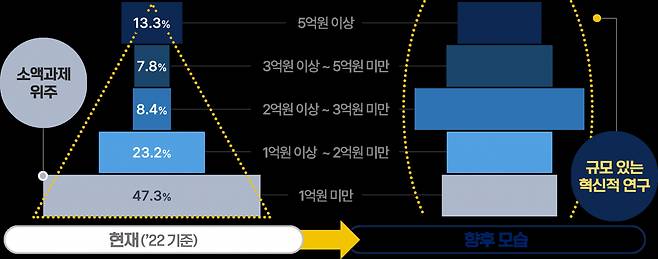 소액연구과제 위주 → 규모있는 과제 중심.[과기정통부 제공]