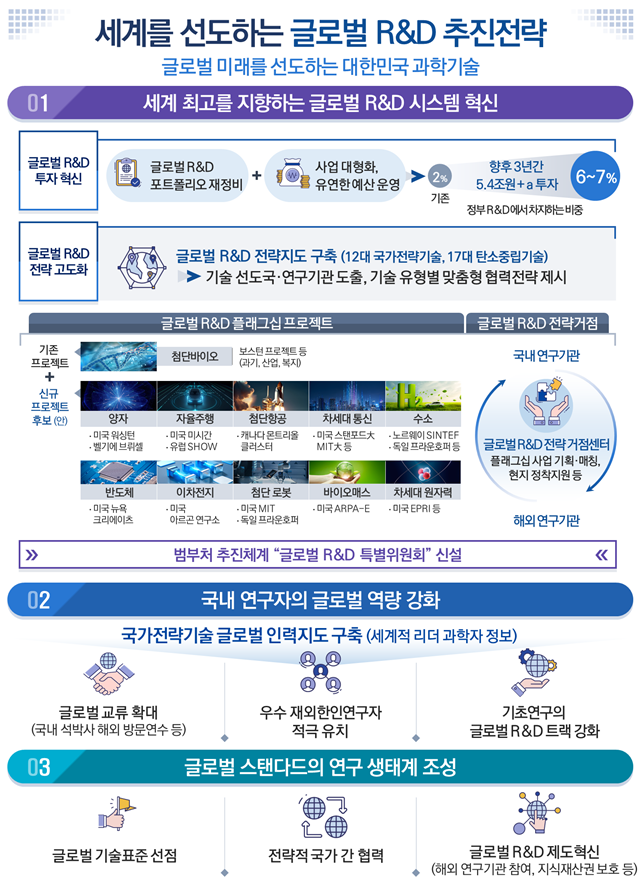 정부의 '글로벌 R&D 추진전략'. 사진 제공=과학기술정보통신부