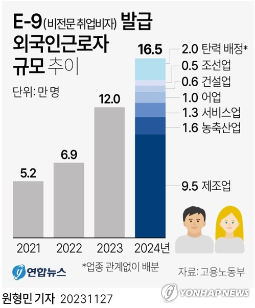 [그래픽] E-9 발급 외국인근로자 규모 추이 (서울=연합뉴스) 원형민 기자 = 내년에 고용허가제로 '비전문 취업비자'(E-9)를 발급받아 국내 산업현장에서 일하는 외국인 근로자 규모가 16만5천명으로 정해졌다.