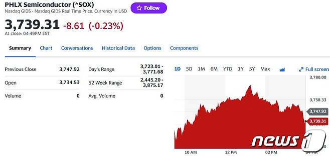 필라델피아반도체지수 일일 추이 - 야후 파이낸스 갈무리