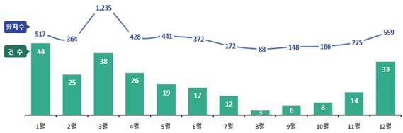 최근 5년 평균 노로바이러스 식중독 월별 발생 현황(2018∼2022:잠정)./사진=식품의약품안전처 제공