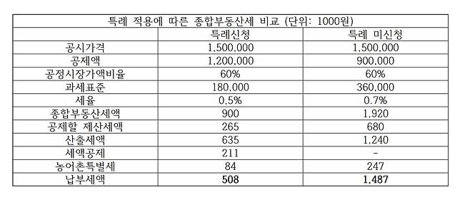 특례 적용에 따른 종합부동산세 비교./사진=NH WM마스터즈