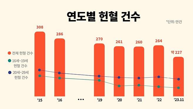 연도별 헌혈 건수(자료=대한적십자사)