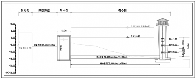 부산시와 경남 양산시가 물금취수장과 양산 신도시 취수장에 안정적으로 원수 공급을 할 수 있도록 지방 광역 취수시설을 건설하기로 했다. 광역 취수시설(취수탑) 기본 개념도. 사진제공=부산