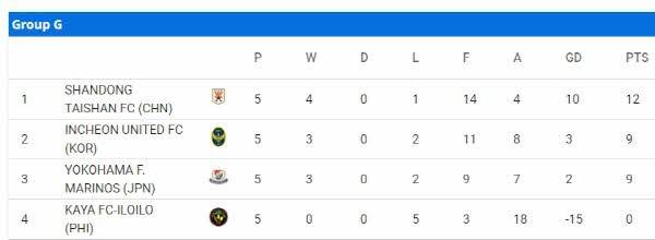 G조의 5차전까지 상황. ⓒAFC