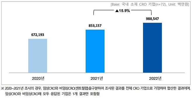 2023년 국내 임상시험 산업실태 조사 중 CRO 매출 현황 / 출처=국가임상시험재단