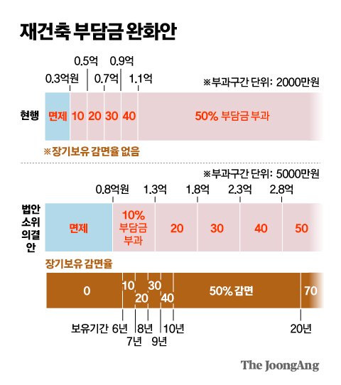 용적률 최대 500%…분당·일산·목동 ‘재건축 하이패스법’ 보니