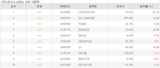 30일 오후 1시30분 기준 주식 초고수들이 순매수한 상위 10개 종목. <미래에셋증권>