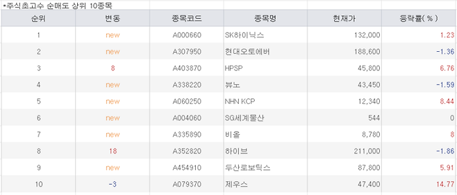 30일 오후 1시30분 기준 주식 초고수들이 순매도한 상위 10개 종목. <미래에셋증권>