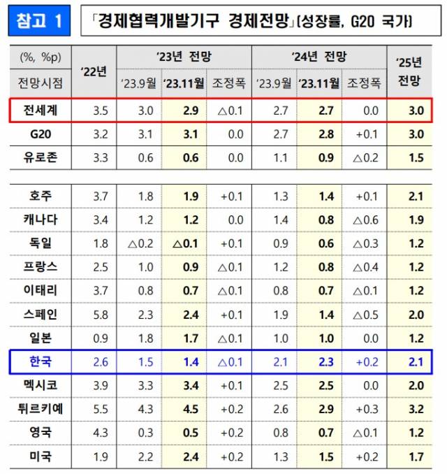 ▲29일 기획재정부에 따르면 OECD는 이날 오전 11시(프랑스 파리 기준) 발표한 세계 경제 전망 자료에서 한국의 올해 국내총생산(GDP) 성장률 전망치를 1.4%로 예측했다(파란 실선 하이라이트). ⓒ기획재정부