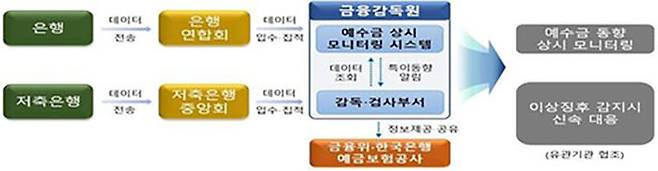 은행·저축은행 예수금 상시 모니터링 시스템 개요