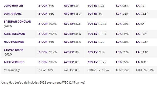 이정후와 아라에즈를 포함한 MLB 선수들의 데이터 비교. /사진=저스트 베이스볼 홈페이지 캡처