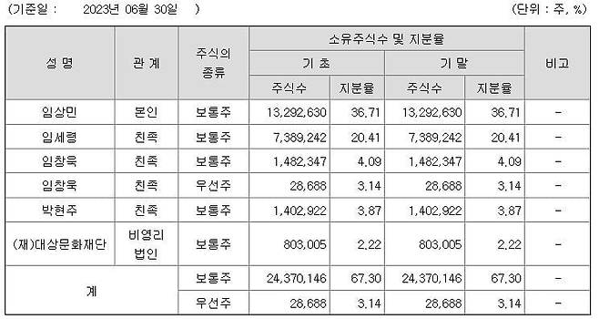 대상홀딩스 최대주주 및 특수관계인의 주식소유 현황. /금융감독원 전자공시시스템 제공