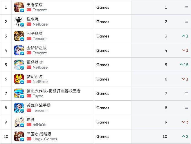 중국 앱스토어 순위(자료 출처 data.ai)