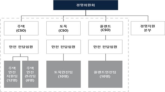 DL이앤씨 조직도. 마창민 대표이사가 주택 부문 최고안전책임자(CSO)를 겸직하고 있다. 더불어민주당 노웅래 의원실 제공