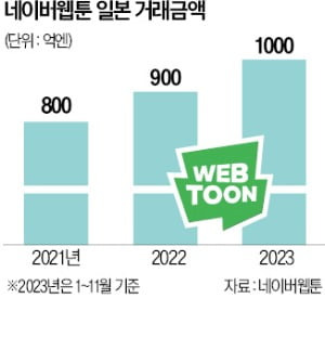 네이버웹툰이 일본 ‘라인망가’에서 연재 중인 ‘입학용병’(왼쪽)과 ‘재혼황후’ 일본판 포스터. 네이버웹툰 제공