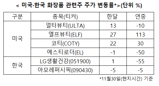 미국·한국 화장품 간판주 주가 변동률
