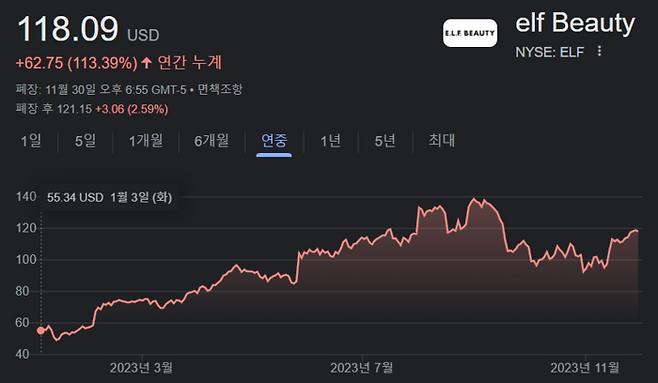 미국 엘프 뷰티(ELF) 연중 주가 흐름