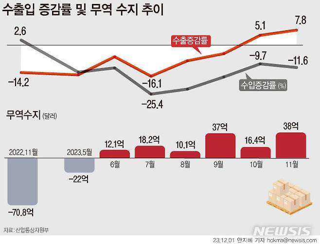 [서울=뉴시스] 지난달 수출이 1년 전보다 7.8% 증가한 558억달러(72조5958억원)기록했다. 무역수지는 6개월 연속 흑자를 지속했다. (그래픽=안지혜 기자)  hokma@newsis.com
