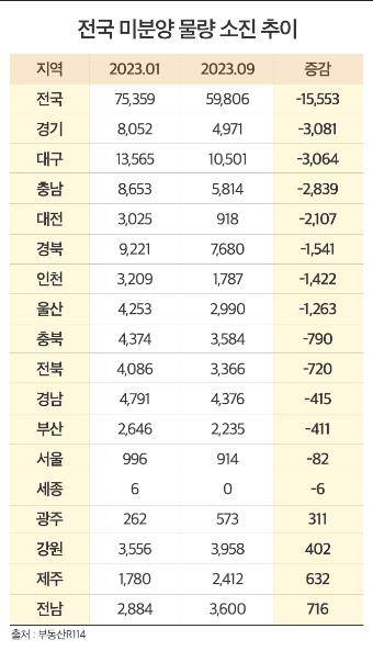 전국 미분양 물량 소진 추이 [더피알 제공. 재판매 및 DB 금지]