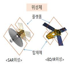 우리 군은 425사업에 따라 SAR(영상레이더) 위성 4기와 EO/IR(전자광학／적외선) 위성 1기 등 총 5기를 2025년까지 확보하는 것을 목표로 하고 있다. 국방부 제공