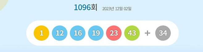 [서울=뉴시스] 2일 제1096회 동행복권 로또 추첨 결과 '1, 12, 16, 19, 23, 43'가 1등 당첨 번호로 결정됐다. 2등 보너스 번호는 '34'다. (사진=동행복권 홈페이지 캡처) 2023.12.02. photo@newsis.com *재판매 및 DB 금지