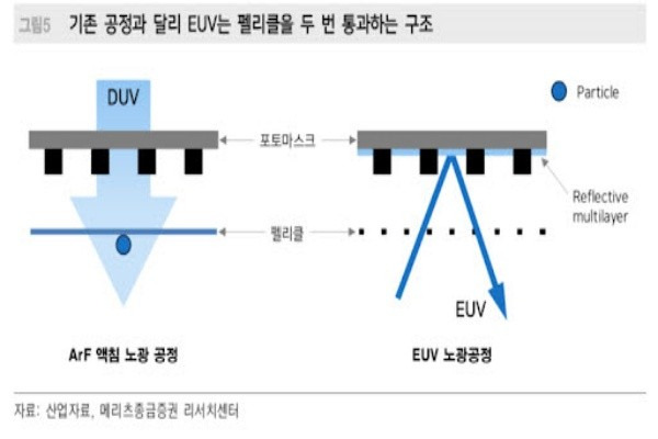 범용 ArFi 펠리클과 EUV 펠리클의 차이. 자료=메리츠종금증권 리서치센터