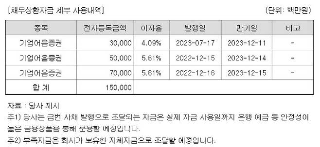 SK 채무상환자금 세부 사용내역. (자료=금융감독원 전자공시시스템)