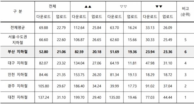 전국 도시철도 6곳의 상용 WiFi 전송속도(단위 Mbps). 2022년 통신서비스 커버리지 점검 및 품질평가 결과 자료 발췌 재구성(과학기술정보통신부) 부산시 감사위원회 제공