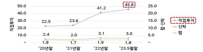 개인투자자의 채권투자(평가잔액) 방식 (단위 =조원) <자료=금감원>