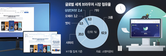 국산 브라우저 삼성인터넷(왼쪽)과 네이버 웨일. 사진 제공=각 사