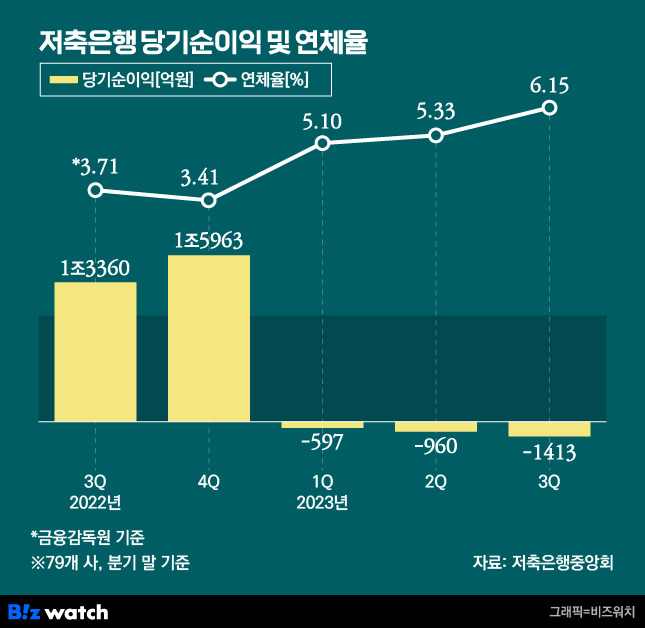 저축은행 당기순이익 및 연체율/ 그래픽=비즈워치