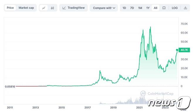 비트코인 출범 이후 가격 동향-코인마켓캡 갈무리