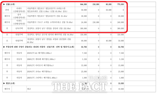 손희권 경북도의원은 지난해 공직자 재산공개를 통해 아내 명의로 지난해 하반기 서울시 구로구 고척동 소재 공공지원 민간임대아파트(보증금 2억 4000만 원)에 입주했다고 밝혔다./독자 제공