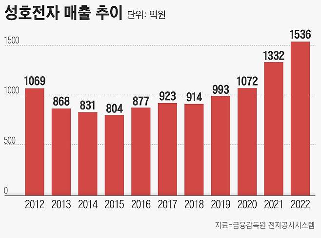 그래픽=손민균