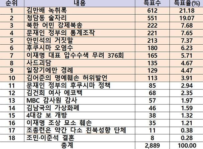 2023년 '가짜뉴스' 표.ⓒ자유언론국민연합