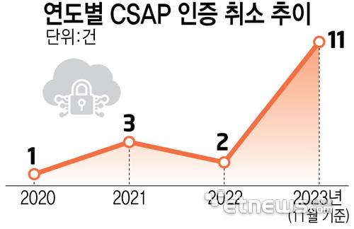 연도별 CSAP 인증 취소 추이