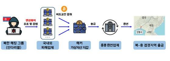 경찰은 북한 해킹조직의 범죄수익금 중 일부가 북·중 접경지역인 단둥의 한 은행 지점에서 출금된 사실을 확인하고, 이에 연루된 외국인 여성 A씨를 수사 중이다. 사진 서울경찰청