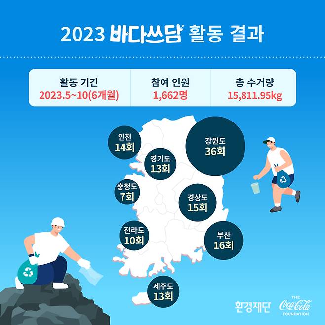 해양쓰레기 조사 기간 및 참가 인원, 수거량. 환경재단 제공.